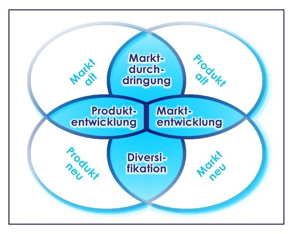 Marktfeldstrategie